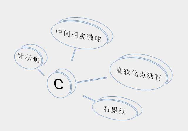 高级碳质料领域