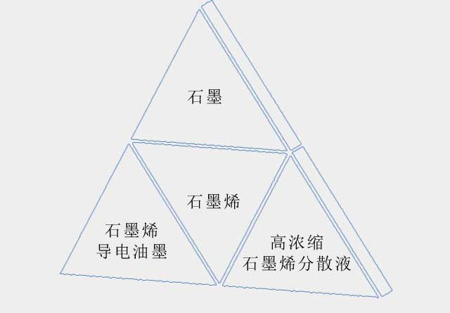 新质料领域
